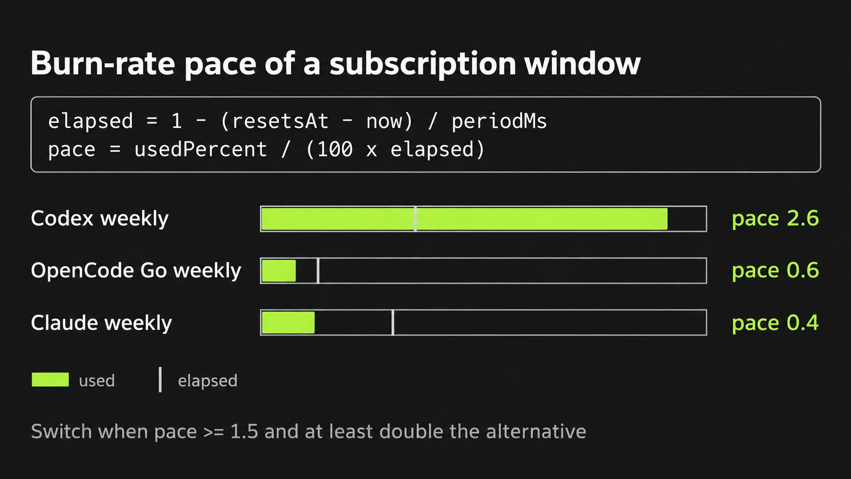 Infographic: the burn-rate formula, elapsed = 1 - (resetsAt - now) / periodMs and pace = usedPercent / (100 x elapsed), above three gauges for Codex weekly (pace 2.6), OpenCode Go weekly (pace 0.6) and Claude weekly (pace 0.4), with the rule: switch when pace >= 1.5 and at least double the alternative.
